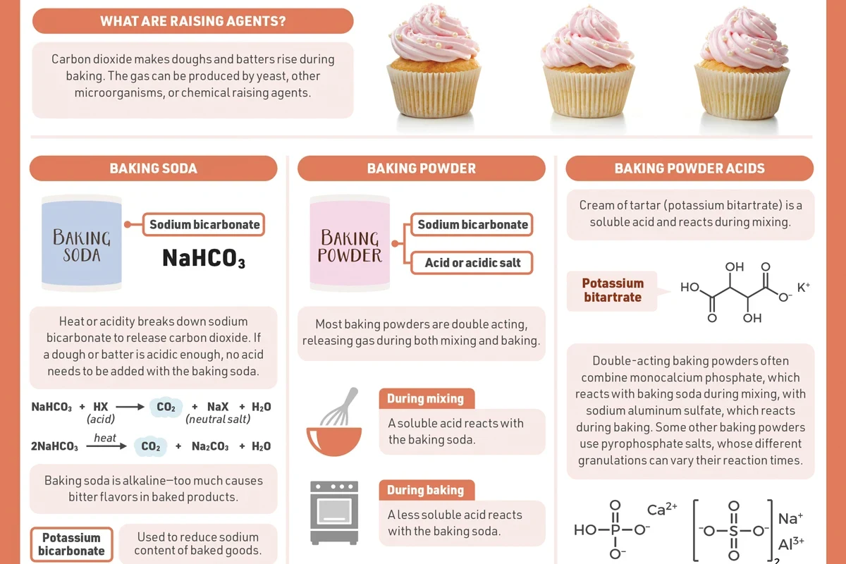 Baking soda powder with measuring spoon and baking ingredients on a kitchen counter